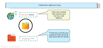 Your blockchain wallet will generate a unique bitcoin and bitcoin cash address each time. What Is Blockchain Wallet And How Does It Work