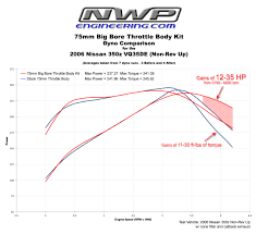 my nwp 75mm throttle body upgrade review page 2 my350z