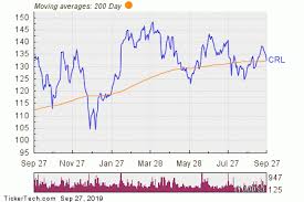 Charles River Laboratories International Breaks Below 200