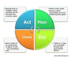 Using Plan Do Check Act Pdca To Process Teambuilding Activities How To Plan Process Control Team Building