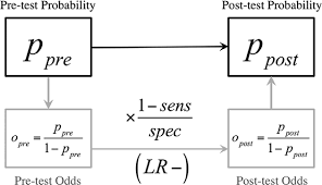 Image result for Pre-Test Odds