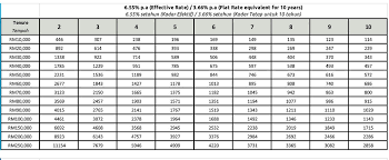 Mencari pinjaman peribadi yang terbaik di malaysia? Mbsb 2020 Mulai Dari 3 66 Kadar Tetap Pinjaman 2020
