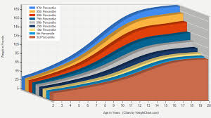 age weight chart girls age 2 20 years