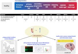 Image result for CSF Protein
