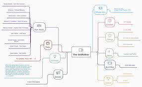 Buy or rent is offered by six different platform where amazon prime has priced it at $2.99 and $12.99 for rent and buy respectively. Mindmapninja On Twitter The Following Film Is One Of The Films You Have To Watch The Godfather Https T Co Ltdteo3xk9 Godfather Movie Classic Mindmap Mindmapping Mindmapninja Https T Co Bxci2o4zad