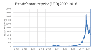 This was the same period which preceded the major capitulation event in december — which saw bitcoin's price plunge to near the $3000 level price point. Bitcoin S Market Price 2009 2018 Source Own Elaboration Based On Data Download Scientific Diagram