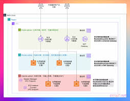 AWS运维部署实践--网络环境规划| 二丫讲梵