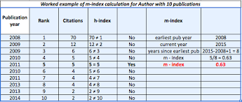 According to wikipedia, it is a metric that attempts to measure both the research output and citation impact of the. Author Metrics Research Impact And Metrics Libguides At University Of Pittsburgh
