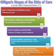 Gilligan Moral Development Chart Google Search Child Development Theories Educational Psychology Development