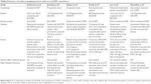 Full Text Action Plans For Copd Strategies To Manage Exacerbations And Improve Copd