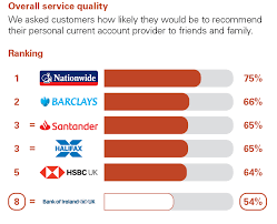 Part of a series on financial services. Personal Bank Of Ireland Uk