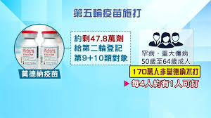 Az不夠第五輪施打？國內剩餘劑曝光 不排除換莫德納 | 生活 | 三立新聞網 setn.com Wgahdxhzwnkgam