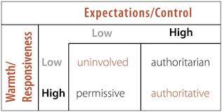 There's no one set way to parent your children. Parenting Styles Lifespan Development