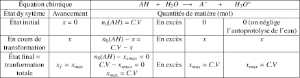 Solutions Aqueuses Et Dosage Acide Fort Dans L Eau Et Ph