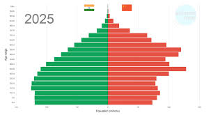 How The Demographics Of China India Are Diverging Population World Demographics Economy Today Economic Research