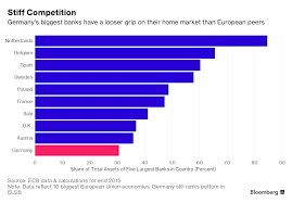 It S Not Just Deutsche Bank German Banking Gloom In Charts German Stiff Competition Chart