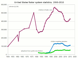 A licensed foster care parent receives a monthly payment from ca. Historical Adoption Statistics And Child Population Welfare Statistics United States