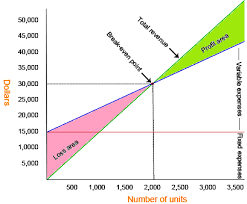 Break Even Point Analysis Explanation Formula Example