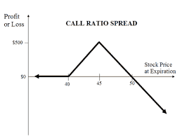 Ratio Spread Explained Online Option Trading Guide