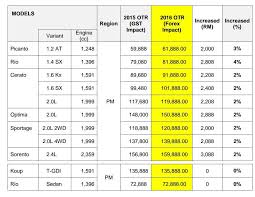Research kia cerato car prices, news and car parts. Kia Malaysia Vehicles Price Hike From January 1 2016 Paultan Org