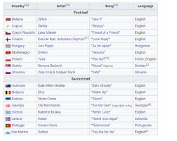 The eurovision song contest is organized by the european broadcasting union, the world's foremost alliance of public service media, representing 116 member organizations in 56 countries and an additional 34 associates in asia, africa, australasia and the americas. Semi Final 1 Is Now Complete Thoughts Eurovision