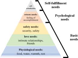 Humans are motivated to satisfy five basic needs. Rethinking The Place Of Love Needs In Maslow S Hierarchy Of Needs Springerlink