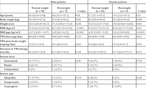 The Clinical Characteristics And The Plasma Shbg Levels In