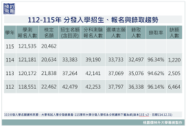 從近年大學分科測驗(指考)分發入學錄取資訊，及115年學 ... - 桃園儒林