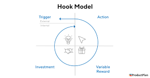 Tracking my habits has not only allowed me to see where i'm falling short and where i'm succeeding, it has helped me adopt new healthy habits, set more specific goals, and motivate myself. What Is The Hook Model Definition And Overview