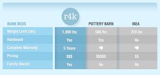 Bunk Bed Comparison Rooms4kids Pottery Barn Ikea