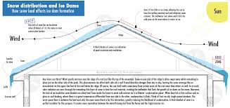 Snow Loads Google Search Snow Loads Chart Diagram Snow