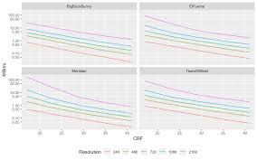 Crf Guide Constant Rate Factor In X264 X265 And Libvpx