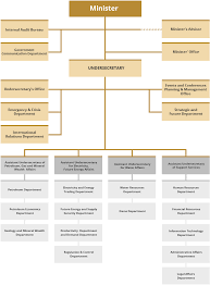 Uae Government Structure Related Keywords Suggestions
