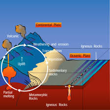 the rock cycle