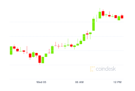 Ethereum classic has a capped supply just like bitcoin; Market Wrap Ethereum Classic Steals Show From Bitcoin Ether Even Doge Coindesk