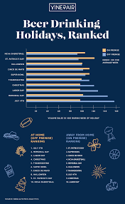 Americas Top Beer Drinking Holidays Ranked Chart