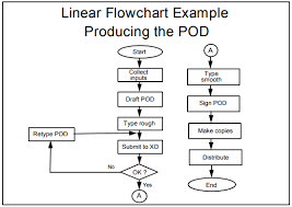 42 Symbolic Code Flowchart Example
