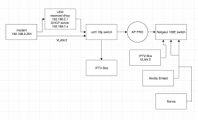 Usually wifi network frequency has 2.4 ghz and 5 ghz. Guide Vlan Iptv Setup With Unifi Devices Ubiquiti Community
