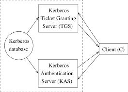 In kerberos slang, they have been kerberized. Basic Kerberos Authentication Scheme The Aim Of This Model Is Download Scientific Diagram