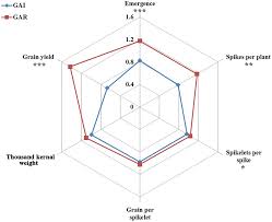 Radar Charts Comparing The Traits Of Yield And Yield