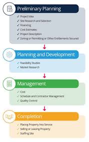Also, the hurdle rate aligns the interest of the lps and gp by requiring a minimum return before the gp earns anything. Real Estate Project Management Smartsheet
