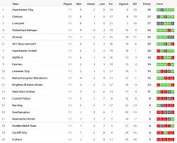 View the latest premier league tables, form guides and season archives, on the official website of the premier league. Heklepinnes Fixture Premier League Results Table Dokterandalan