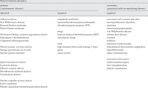 Image result for Drug Induced Platelet Dysfunction
