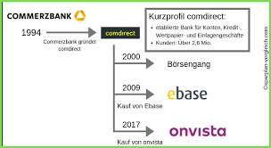 Bewertung & erfahrung mit dem comdirekt broker. Comdirect Sparplan Erfahrungen Sparplan Allround Depot