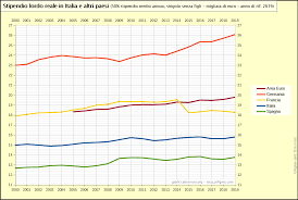 Inserisci il tuo reddito lordo annuo e le altre semplici informazioni richieste, poi clicca sul pulsante calcola per sapere qual è lo stipendio netto mensile corrispondente. Stipendio Netto E Lordo In Italia E Altri Paesi 2000 2019 Grafici