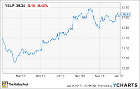 Why Yelp Inc Stock Jumped 34 Last Year The Motley Fool