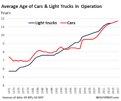 Average Age Of Cars Trucks By Household Income And Vehicle