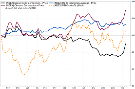 1 Quotes Breakout In Exxons Stock A Bullish Sign For Crude