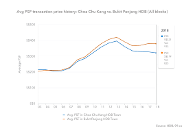 Analysis What Happened To Choa Chu Kang Hdb Resale Value