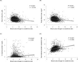 impact of blood urea nitrogen to creatinine ratio on